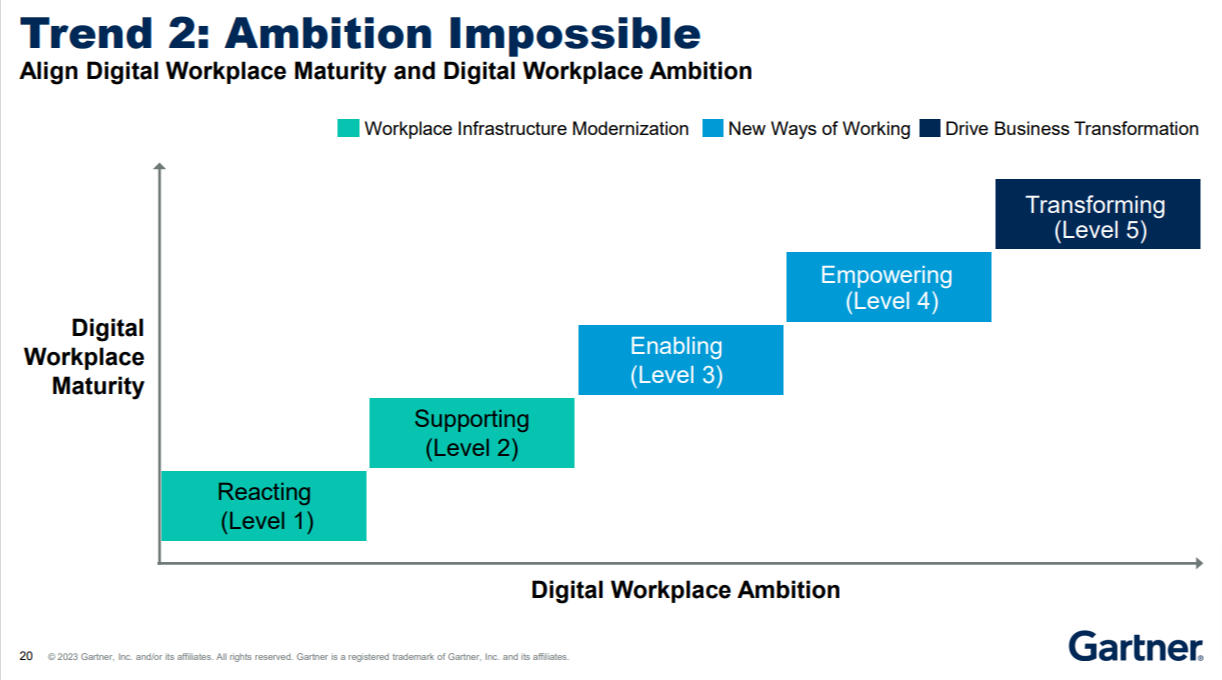 2 tools to assess and benchmark digital workplace maturity and